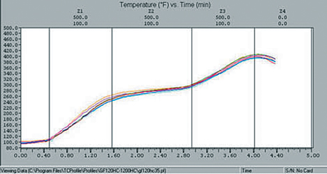 Figure 3. Graph shows the profile taken in a 1200HC 3-Zone oven showing actual board temperatures recorded with 6 thermocouples evenly positioned across the board